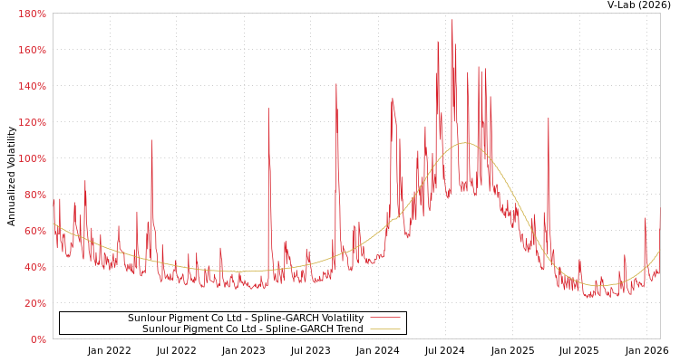 graph of Sunlour Pigment Co Ltd SGARCH