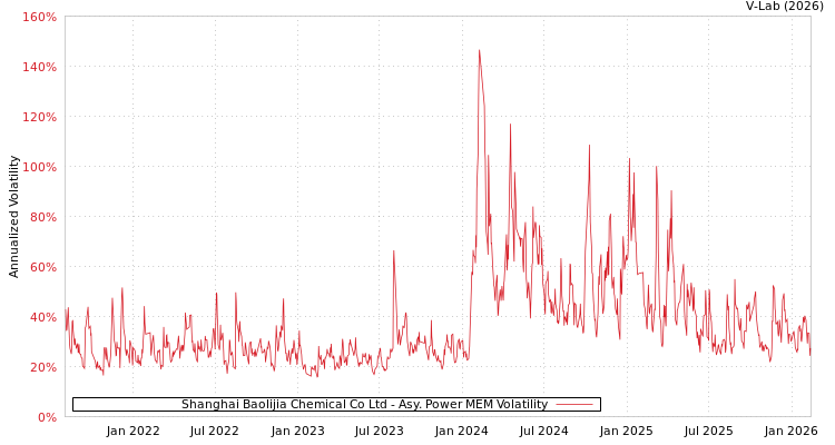 graph of Shanghai Baolijia Chemical Co Ltd APMEM