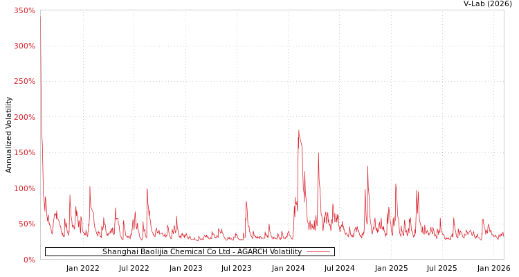 graph of Shanghai Baolijia Chemical Co Ltd AGARCH