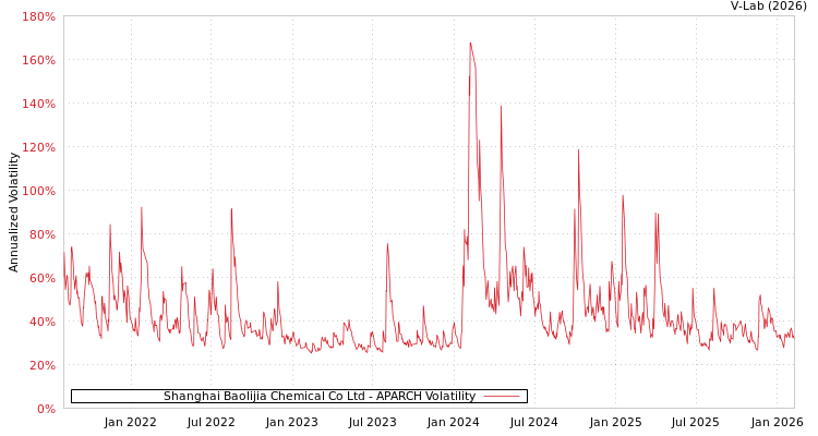 graph of Shanghai Baolijia Chemical Co Ltd APARCH