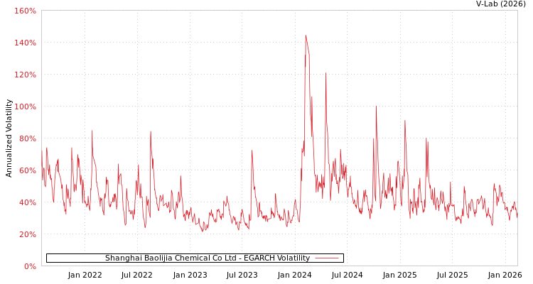 graph of Shanghai Baolijia Chemical Co Ltd EGARCH