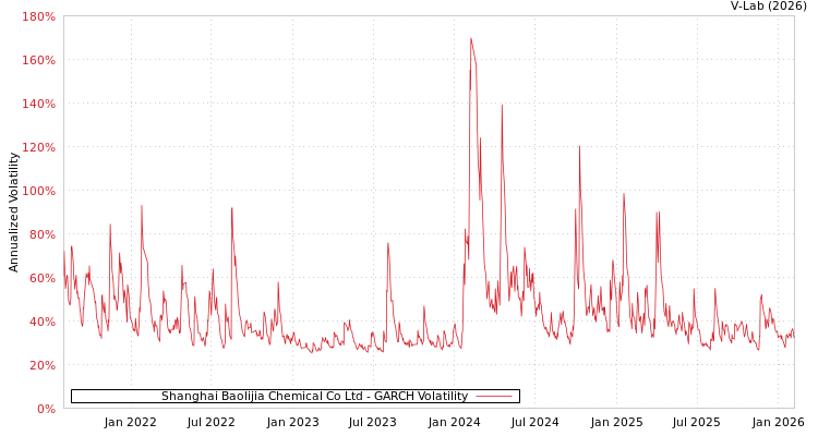 graph of Shanghai Baolijia Chemical Co Ltd GARCH