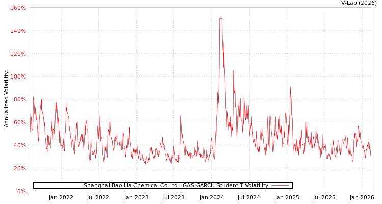 graph of Shanghai Baolijia Chemical Co Ltd GAS-GARCH-T