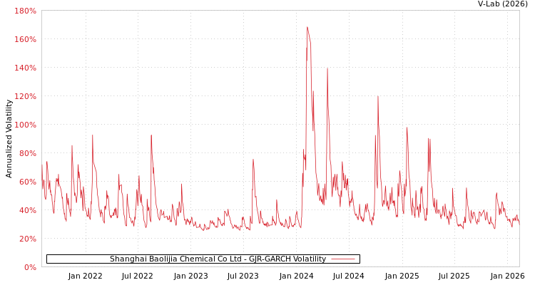 graph of Shanghai Baolijia Chemical Co Ltd GJR-GARCH