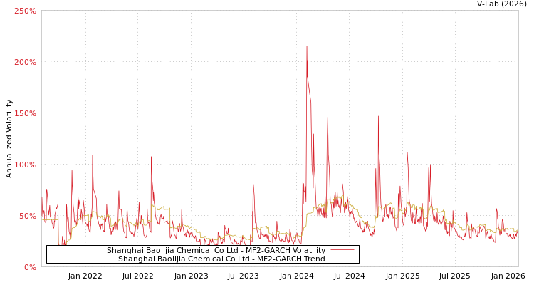 graph of Shanghai Baolijia Chemical Co Ltd MF2-GARCH