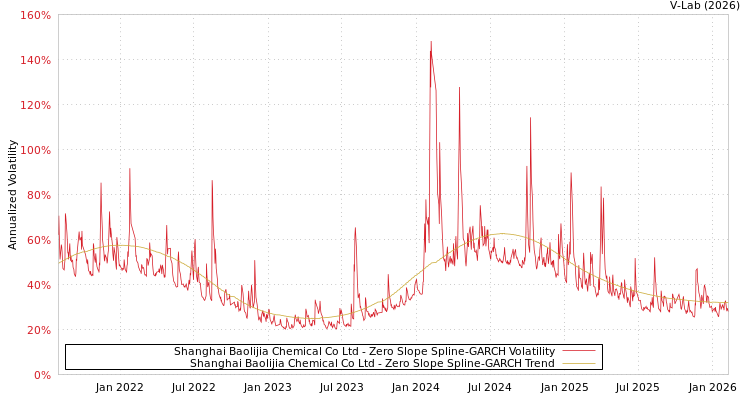 graph of Shanghai Baolijia Chemical Co Ltd S0GARCH