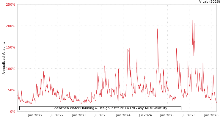 graph of Shenzhen Water Planning & Design Institute Co Ltd AMEM
