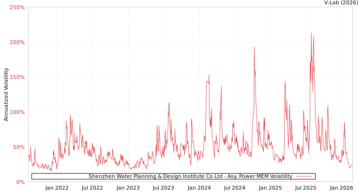 graph of Shenzhen Water Planning & Design Institute Co Ltd APMEM