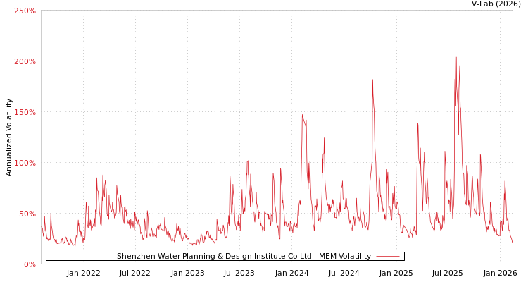 graph of Shenzhen Water Planning & Design Institute Co Ltd MEM