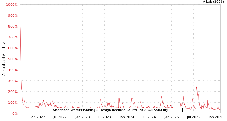 graph of Shenzhen Water Planning & Design Institute Co Ltd AGARCH