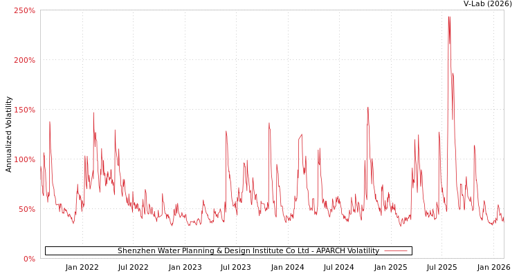 graph of Shenzhen Water Planning & Design Institute Co Ltd APARCH