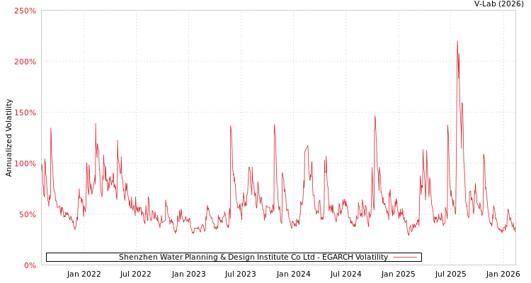 graph of Shenzhen Water Planning & Design Institute Co Ltd EGARCH