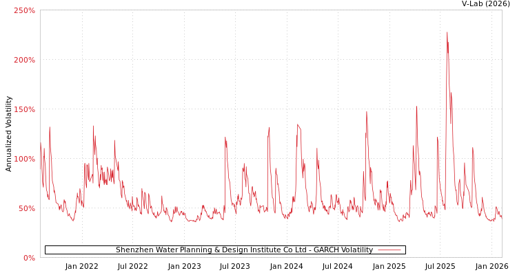 graph of Shenzhen Water Planning & Design Institute Co Ltd GARCH