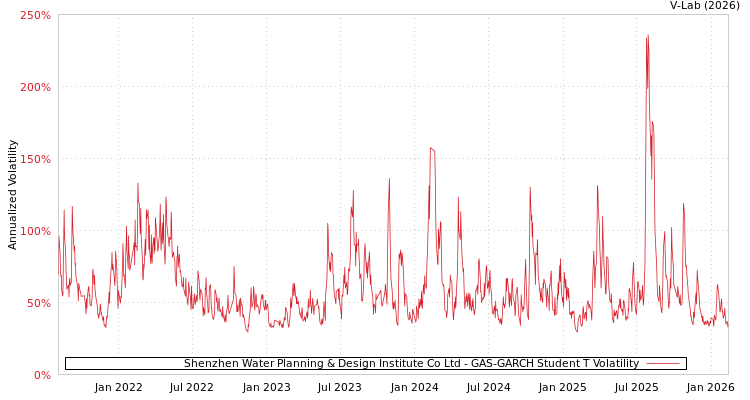 graph of Shenzhen Water Planning & Design Institute Co Ltd GAS-GARCH-T
