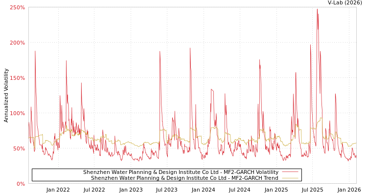 graph of Shenzhen Water Planning & Design Institute Co Ltd MF2-GARCH