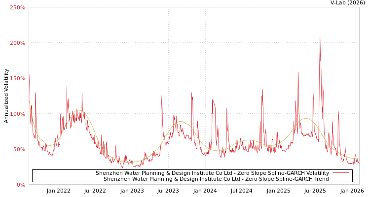 graph of Shenzhen Water Planning & Design Institute Co Ltd S0GARCH
