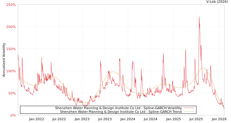 graph of Shenzhen Water Planning & Design Institute Co Ltd SGARCH