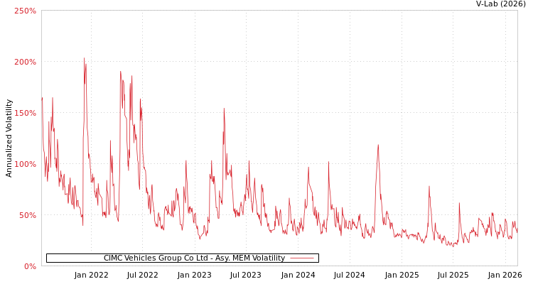 graph of CIMC Vehicles Group Co Ltd AMEM