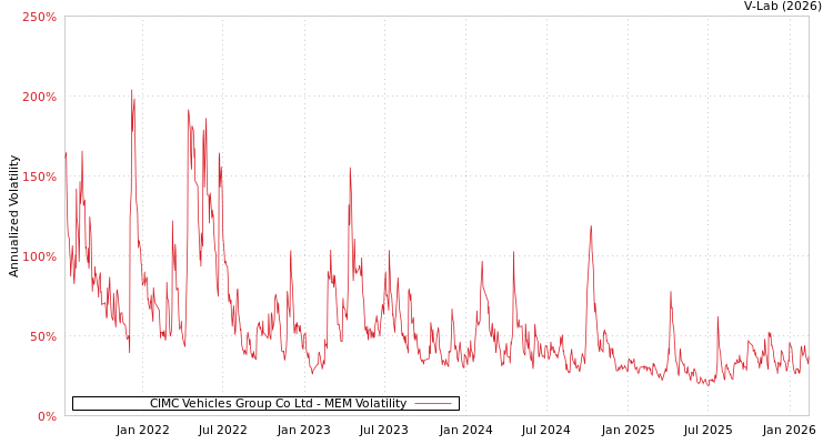 graph of CIMC Vehicles Group Co Ltd MEM