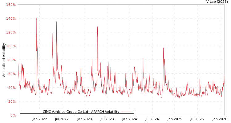 graph of CIMC Vehicles Group Co Ltd APARCH