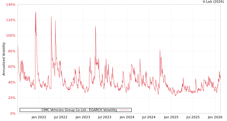 graph of CIMC Vehicles Group Co Ltd EGARCH