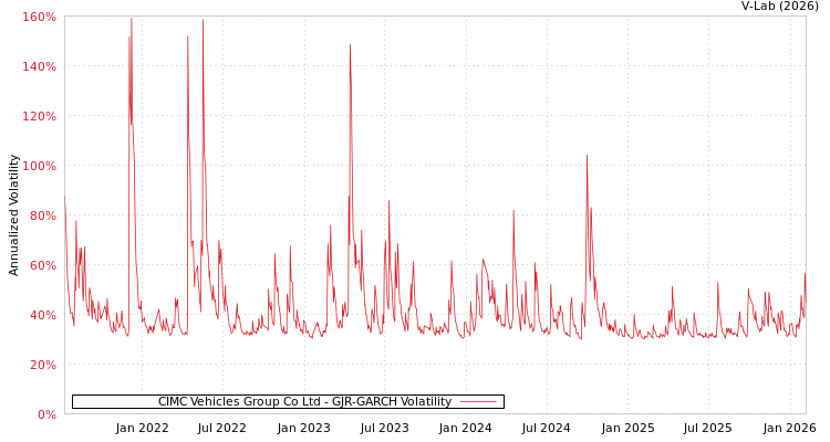 graph of CIMC Vehicles Group Co Ltd GJR-GARCH