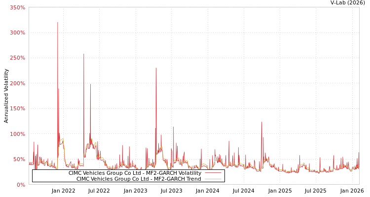 graph of CIMC Vehicles Group Co Ltd MF2-GARCH