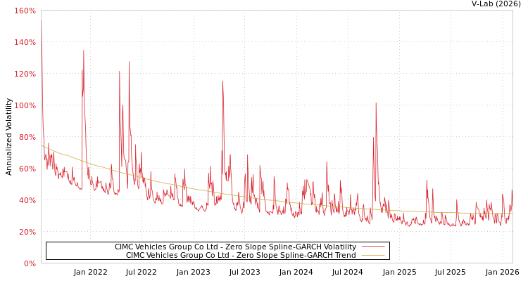 graph of CIMC Vehicles Group Co Ltd S0GARCH