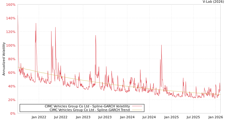 graph of CIMC Vehicles Group Co Ltd SGARCH