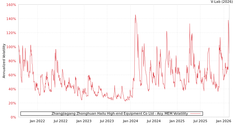 graph of Zhangjiagang Zhonghuan Hailu High-end Equipment Co Ltd AMEM
