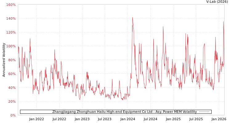 graph of Zhangjiagang Zhonghuan Hailu High-end Equipment Co Ltd APMEM