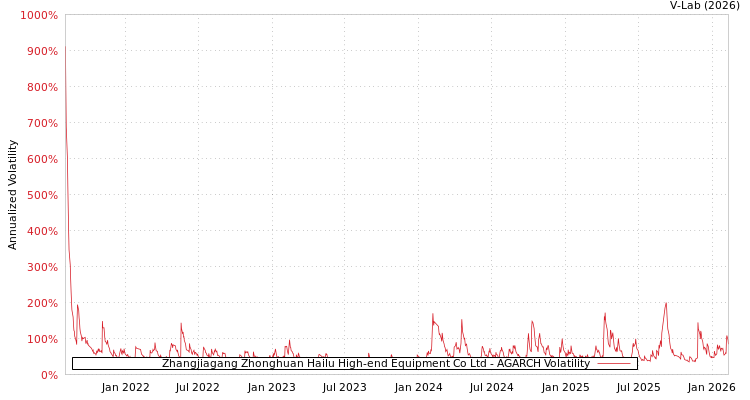 graph of Zhangjiagang Zhonghuan Hailu High-end Equipment Co Ltd AGARCH