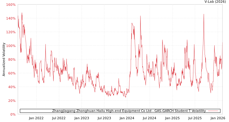 graph of Zhangjiagang Zhonghuan Hailu High-end Equipment Co Ltd GAS-GARCH-T