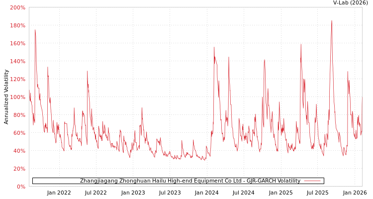 graph of Zhangjiagang Zhonghuan Hailu High-end Equipment Co Ltd GJR-GARCH