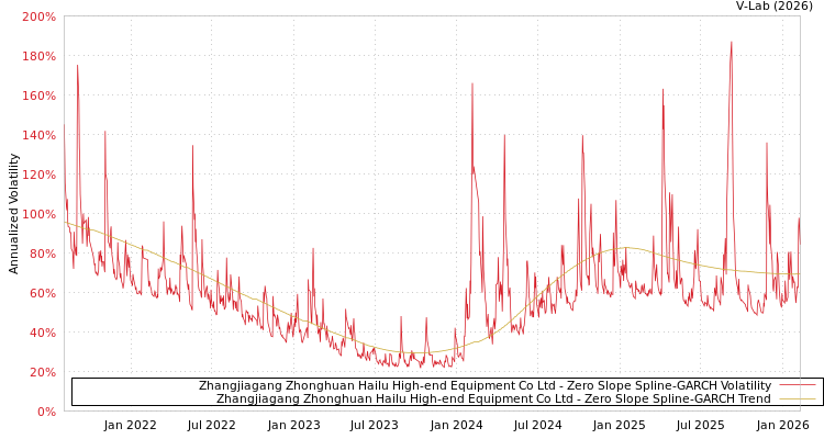 graph of Zhangjiagang Zhonghuan Hailu High-end Equipment Co Ltd S0GARCH