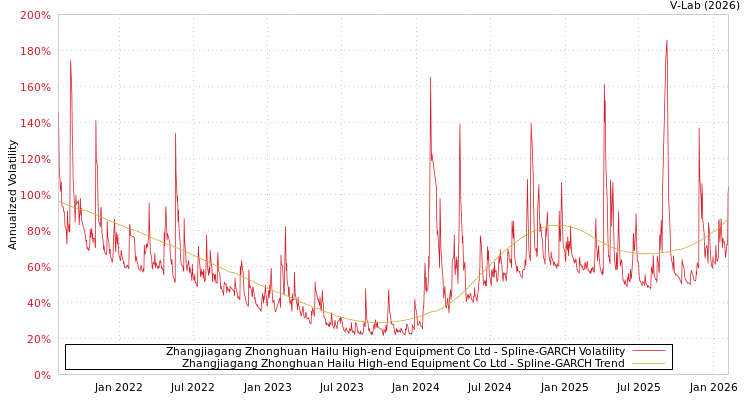 graph of Zhangjiagang Zhonghuan Hailu High-end Equipment Co Ltd SGARCH