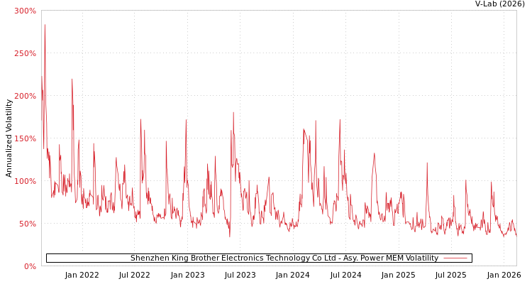 graph of Shenzhen King Brother Electronics Technology Co Ltd APMEM
