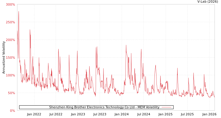 graph of Shenzhen King Brother Electronics Technology Co Ltd MEM