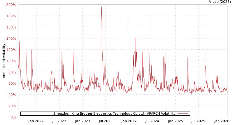 graph of Shenzhen King Brother Electronics Technology Co Ltd APARCH