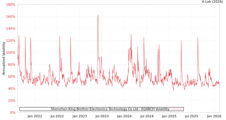 graph of Shenzhen King Brother Electronics Technology Co Ltd EGARCH