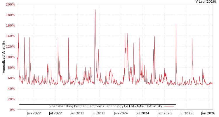 graph of Shenzhen King Brother Electronics Technology Co Ltd GARCH