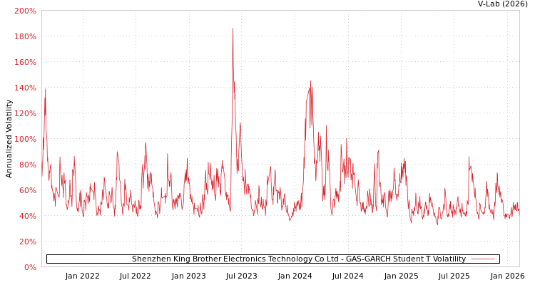 graph of Shenzhen King Brother Electronics Technology Co Ltd GAS-GARCH-T