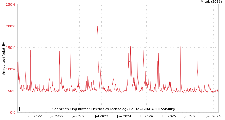 graph of Shenzhen King Brother Electronics Technology Co Ltd GJR-GARCH