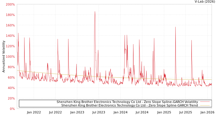 graph of Shenzhen King Brother Electronics Technology Co Ltd S0GARCH