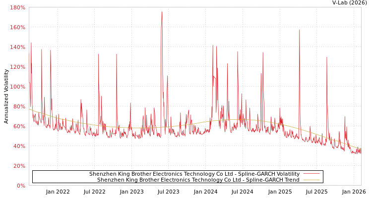 graph of Shenzhen King Brother Electronics Technology Co Ltd SGARCH