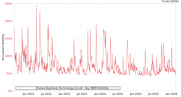 graph of Zhuhai Raysharp Technology Co Ltd AMEM