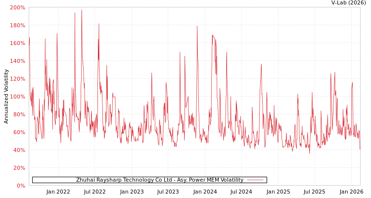 graph of Zhuhai Raysharp Technology Co Ltd APMEM
