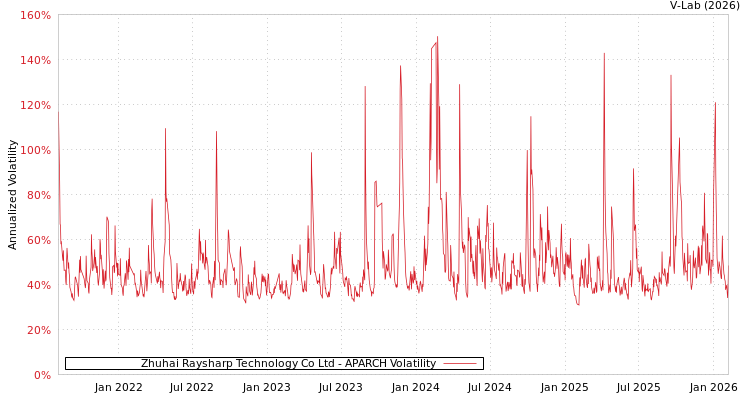 graph of Zhuhai Raysharp Technology Co Ltd APARCH