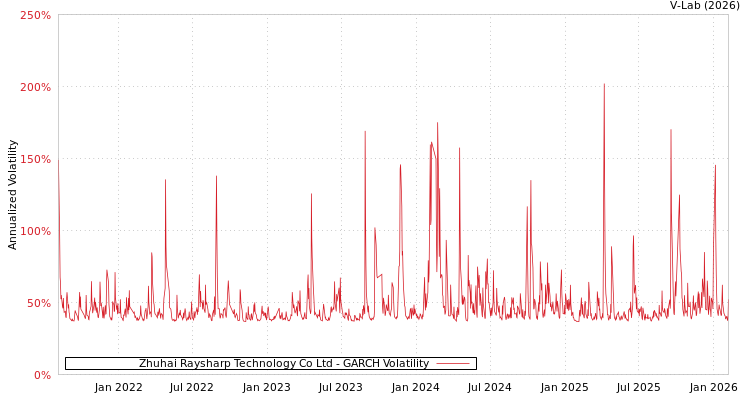 graph of Zhuhai Raysharp Technology Co Ltd GARCH