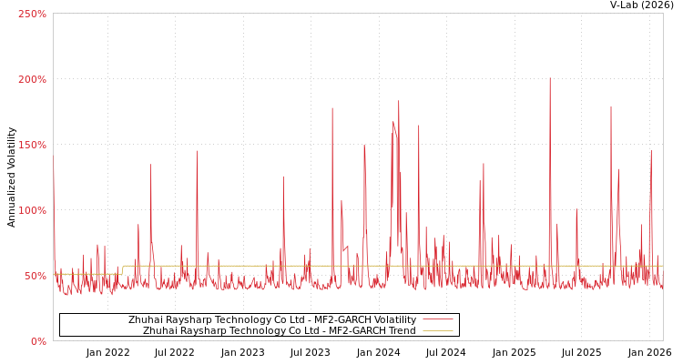 graph of Zhuhai Raysharp Technology Co Ltd MF2-GARCH